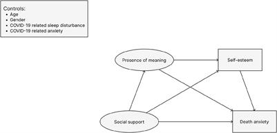 Mediator role of presence of meaning and self-esteem in the relationship of social support and death anxiety